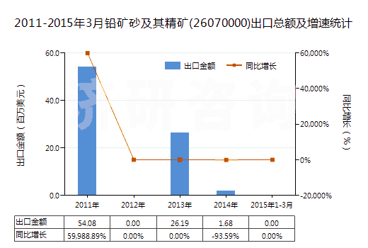 2011-2015年3月鉛礦砂及其精礦(26070000)出口總額及增速統(tǒng)計
